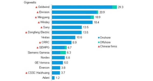 Крупнейшие производители ветряных турбин