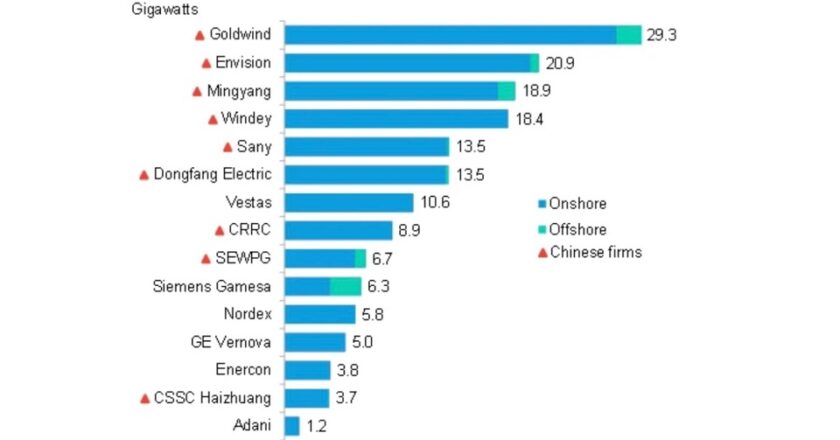Крупнейшие производители ветряных турбин