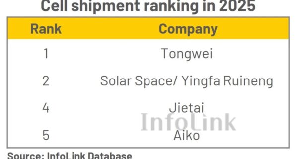 Крупнейшие производители солнечных элементов в мире