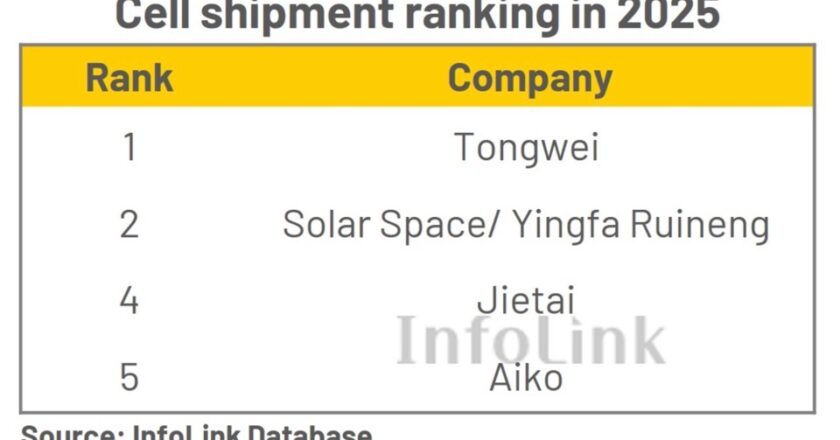 Крупнейшие производители солнечных элементов в мире