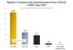 Прирост мощностей электроэнергетики в Китае