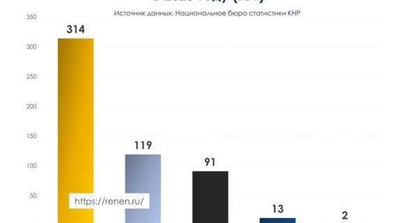 Прирост мощностей электроэнергетики в Китае