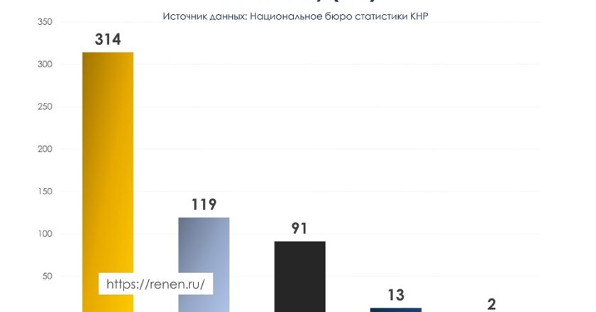 Прирост мощностей электроэнергетики в Китае