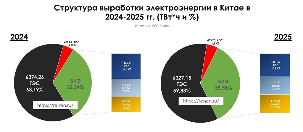 Структура выработки электроэнергии в Китае