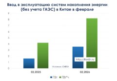 Накопители энергии в Китае