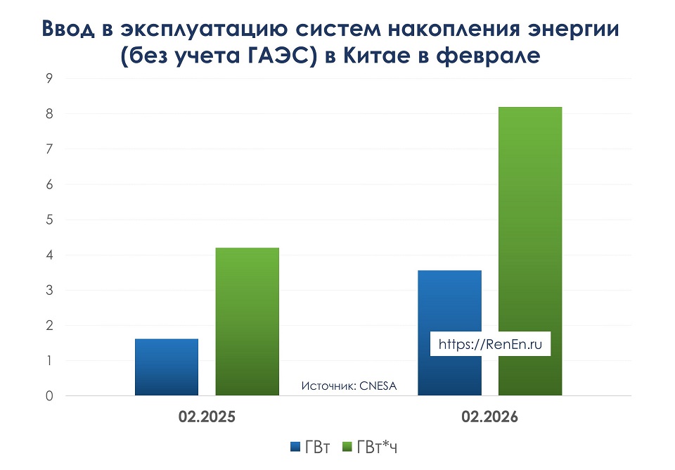 Накопители энергии в Китае