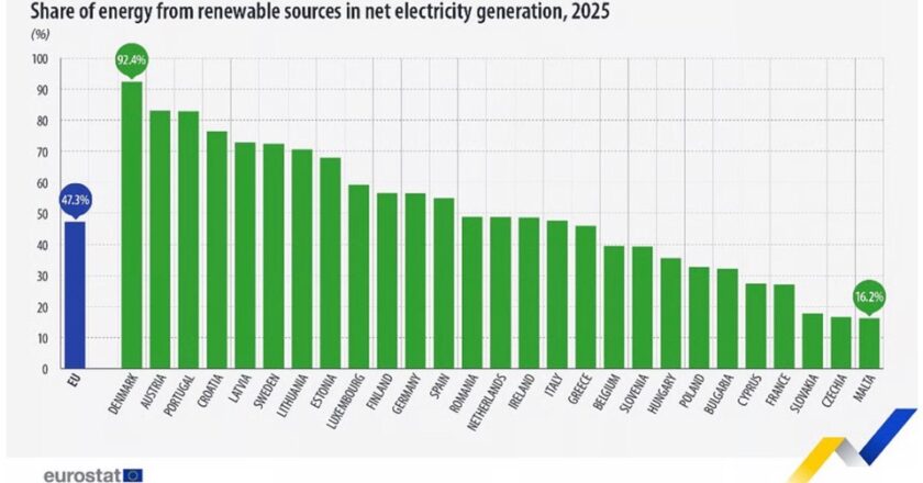 Доля ВИЭ в ЕС.
