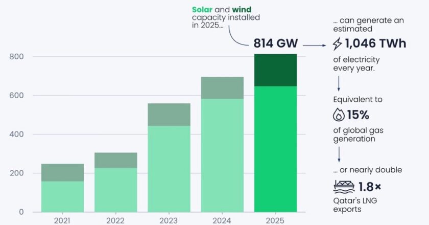 Солнечная и ветровая энергетика в мире в 2025 году.