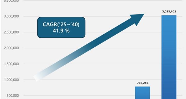 Прогноз продаж водородных автомобилей