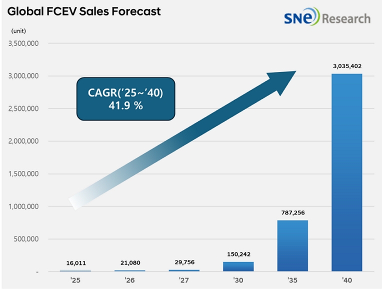 Прогноз продаж водородных автомобилей