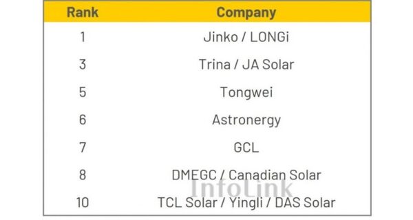 Крупнейшие производители солнечных панелей