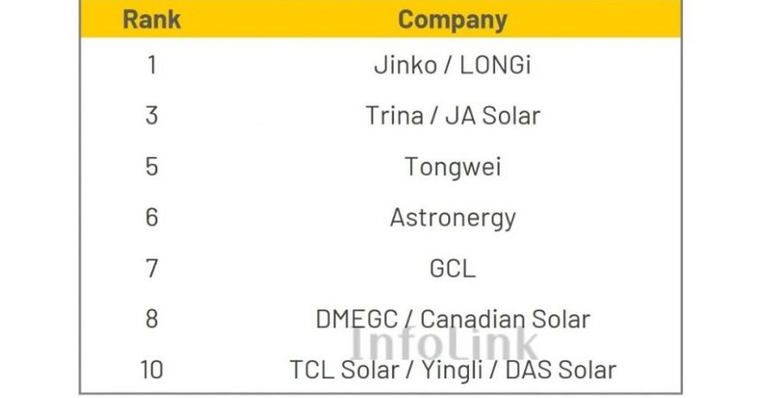 Крупнейшие производители солнечных панелей