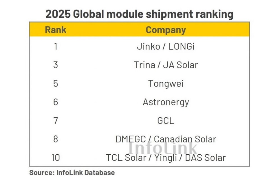 Крупнейшие производители солнечных панелей
