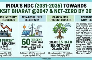 ОНУВ Индии до 2035 года