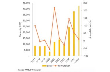 Развитие солнечной энергетики Индии