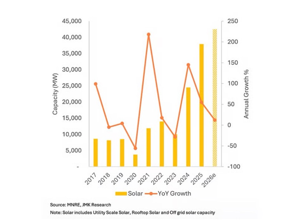 Развитие солнечной энергетики Индии