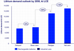 Прогноз потребления лития