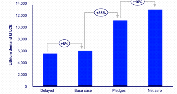 Прогноз потребления лития