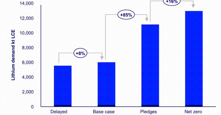 Прогноз потребления лития