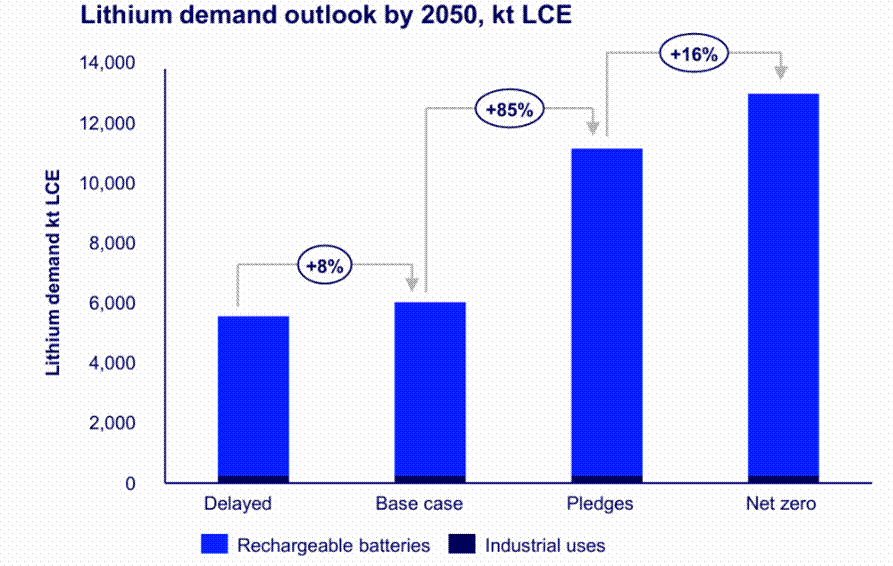 Прогноз потребления лития