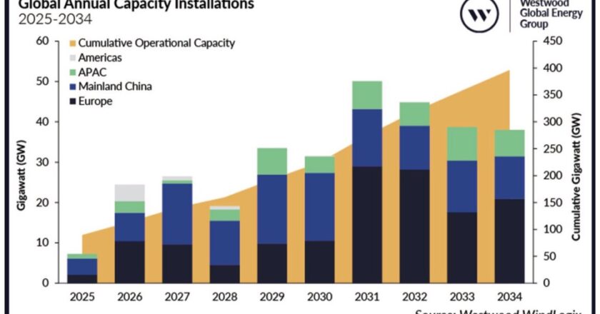 Прогноз развития офшорной ветроэнергетики в мире
