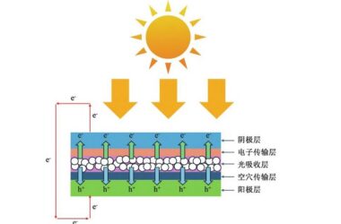 Рекорд эффективности перовскитных солнечных элементов