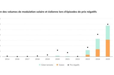 Ограничение выработки солнечных и ветровых электростанций