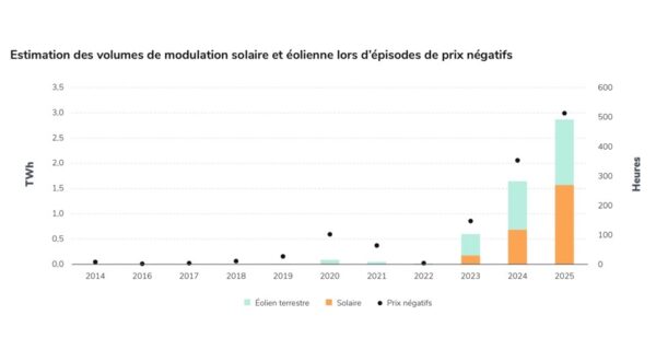 Ограничение выработки солнечных и ветровых электростанций