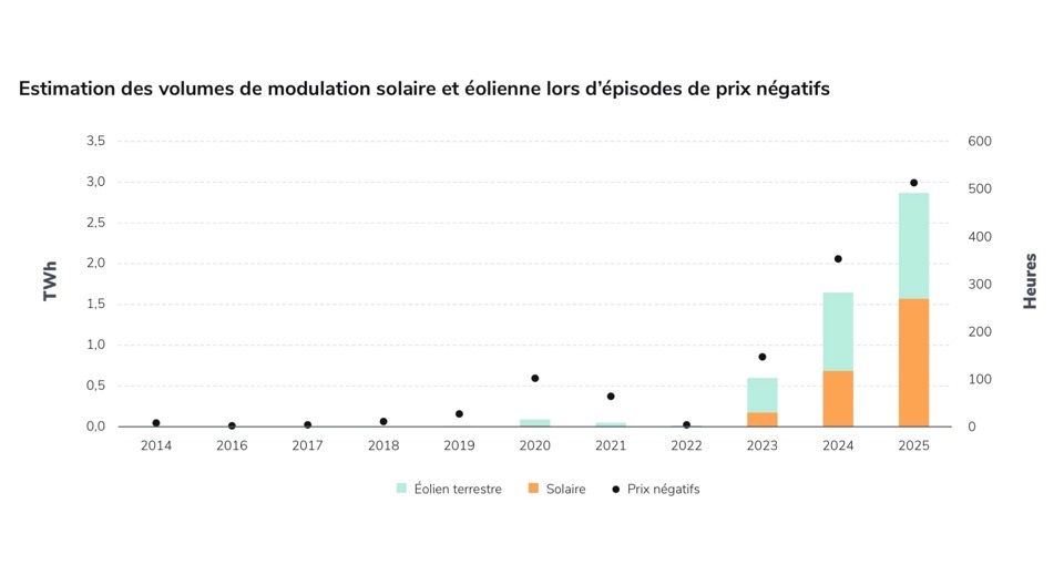 Ограничение выработки солнечных и ветровых электростанций