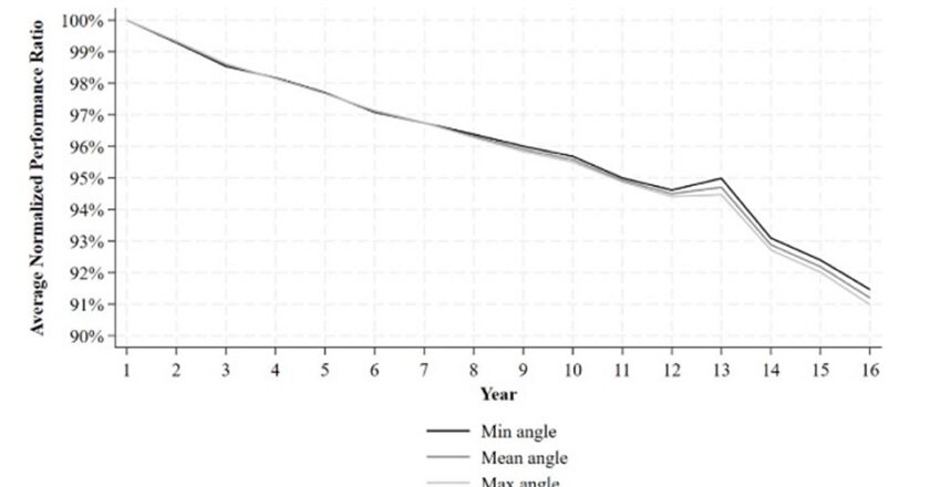 Деградация солнечных панелей