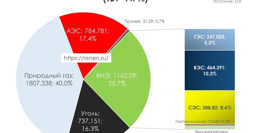 Энергетика США в 2025 году