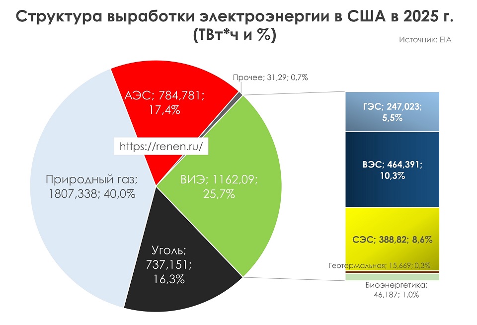 Энергетика США в 2025 году
