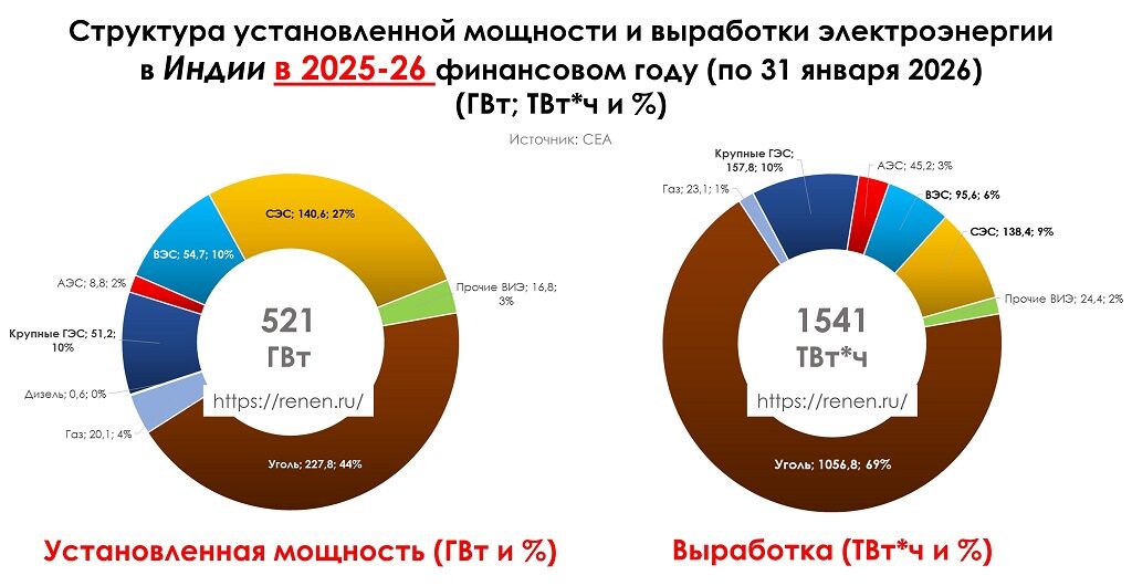 Электроэнергетика Индии структура