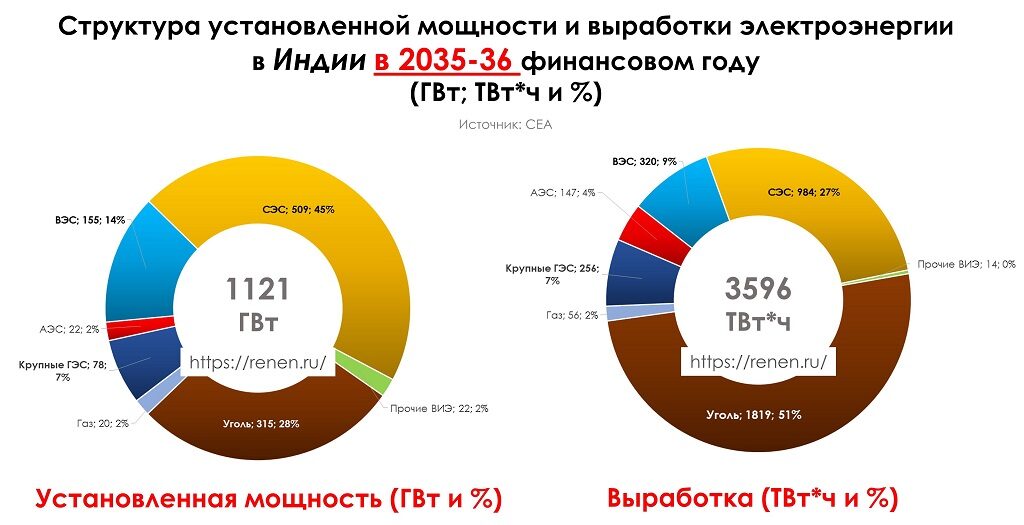 План развития энергетики Индии