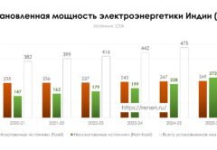 Энергетика Индии установленная мощность