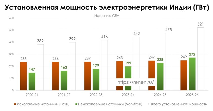 Энергетика Индии установленная мощность