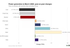 Энергетический кризис - выработка электроэнергии