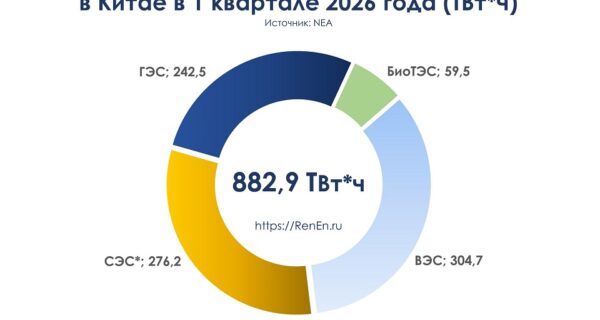 Выработка ВИЭ в Китае в 1 квартале 2026