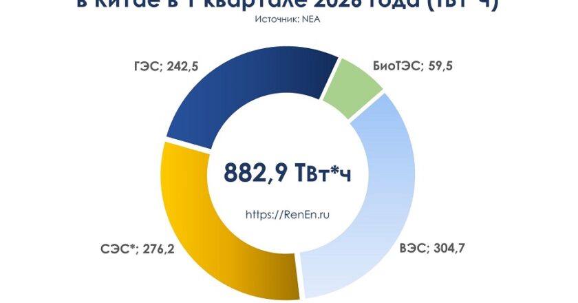 Выработка ВИЭ в Китае в 1 квартале 2026