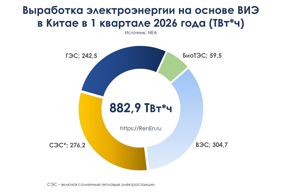 Выработка ВИЭ в Китае в 1 квартале 2026