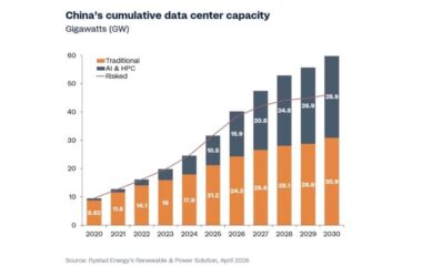 Мощности ЦОД в Китае
