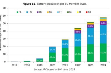 Производство батарей в ЕС