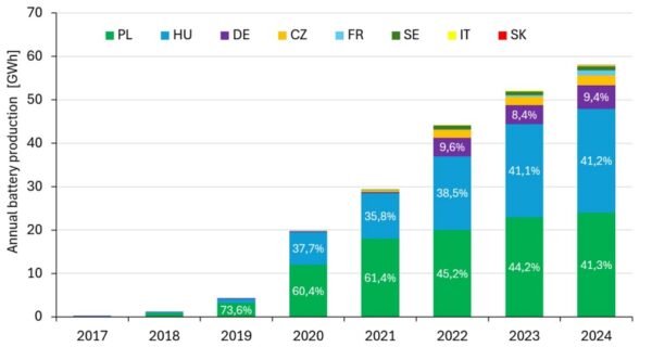Производство батарей в ЕС