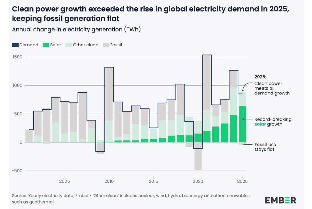 ВИЭ опередили уголь по выработке электроэнергии.