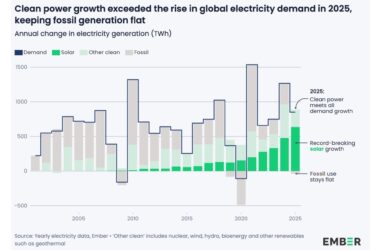 ВИЭ опередили уголь по выработке электроэнергии.