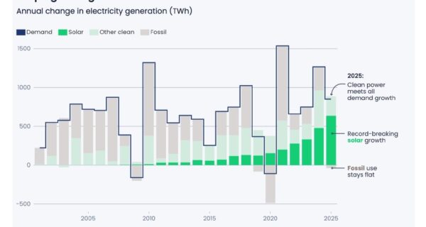 ВИЭ опередили уголь по выработке электроэнергии.