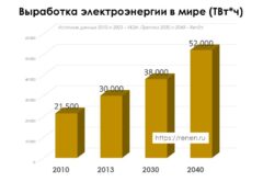 Прогноз развития энергетики
