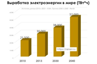 Прогноз развития энергетики