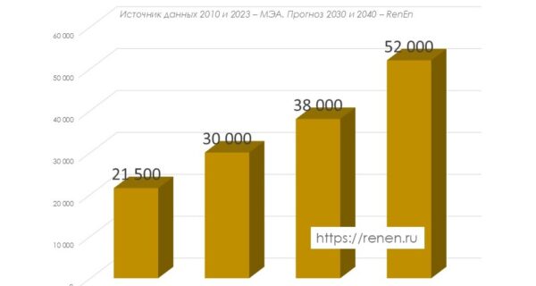 Прогноз развития энергетики