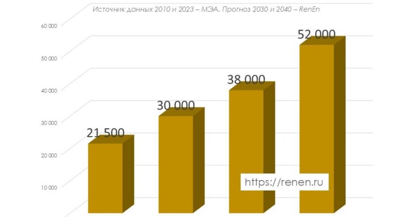 Прогноз развития энергетики